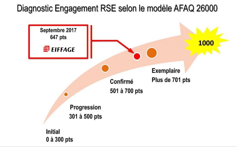 Eiffage Senegal carries out a CSR diagnosis